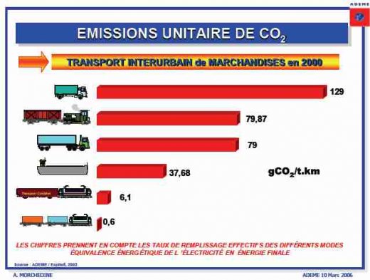 Mode de transport par ordre d'énergivorité Mode de transport par ordre d'énergivorité