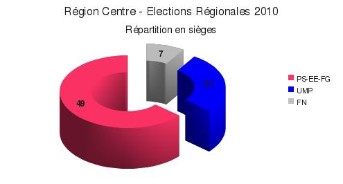 Région Centre : résultats du second tour