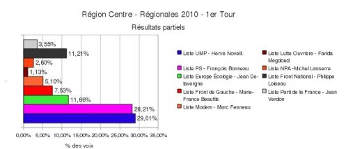Région Centre : résultats du 1er Tour