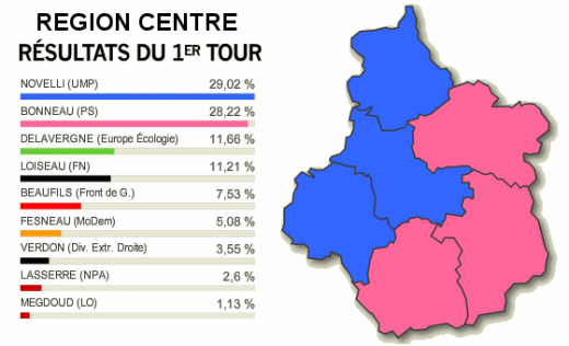 La Région Centre envoie Novelli sur les roses